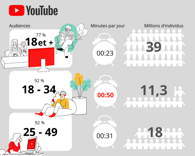 zoom sur youtube