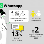 les chiffes de whatsapp 2021