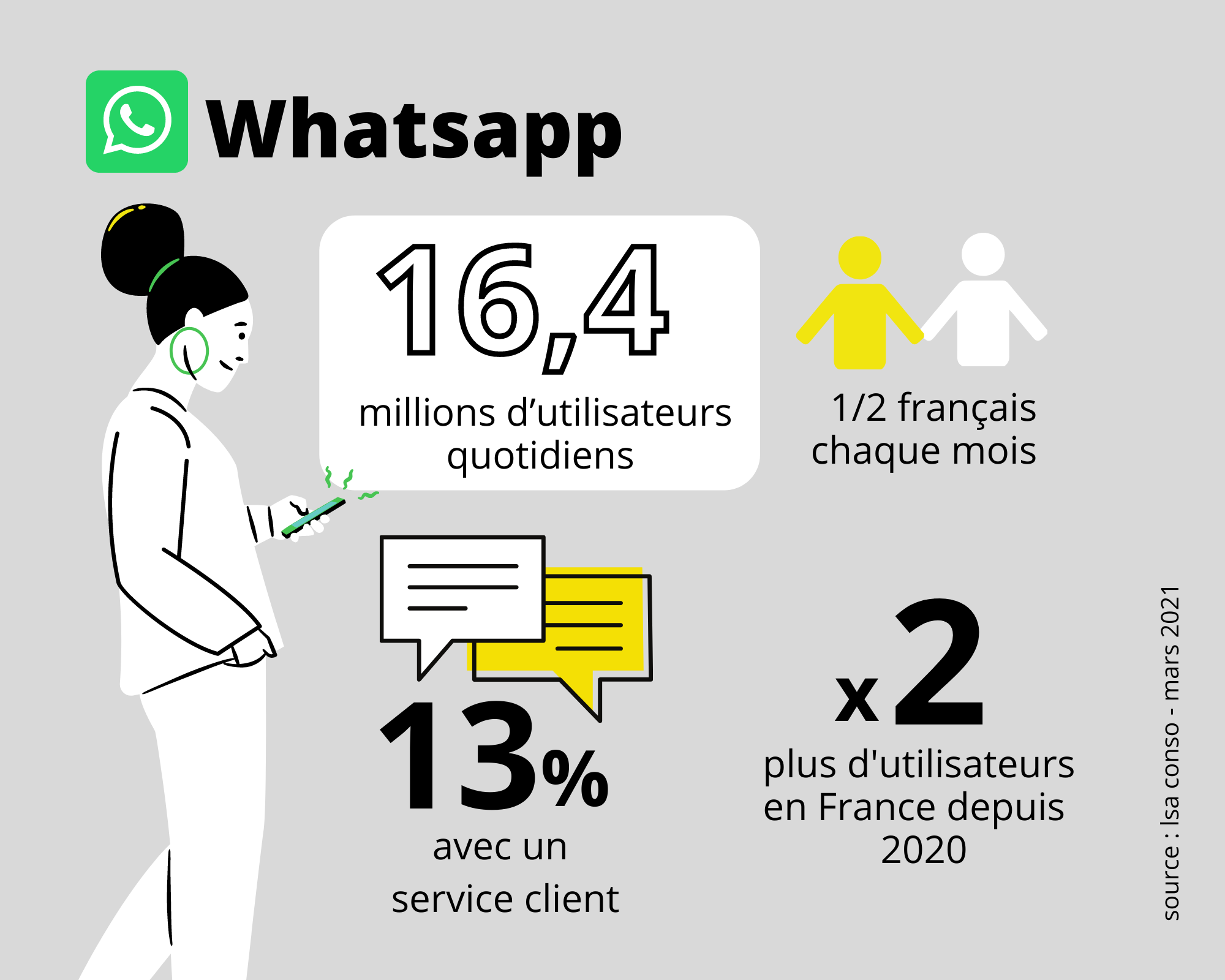zoom sur WhatsApp et les chiffres clés pour un commerce en 2021