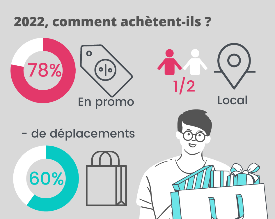 comment les clients font-ils leurs choix en 2022