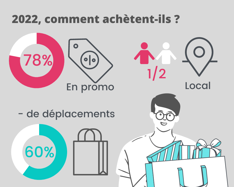 comment les clients font-ils leurs choix en 2022