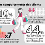 les nouveaux comportements des clients