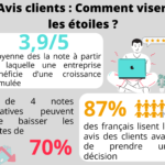 Zoom sur les avis clients : Comment viser les étoiles ?