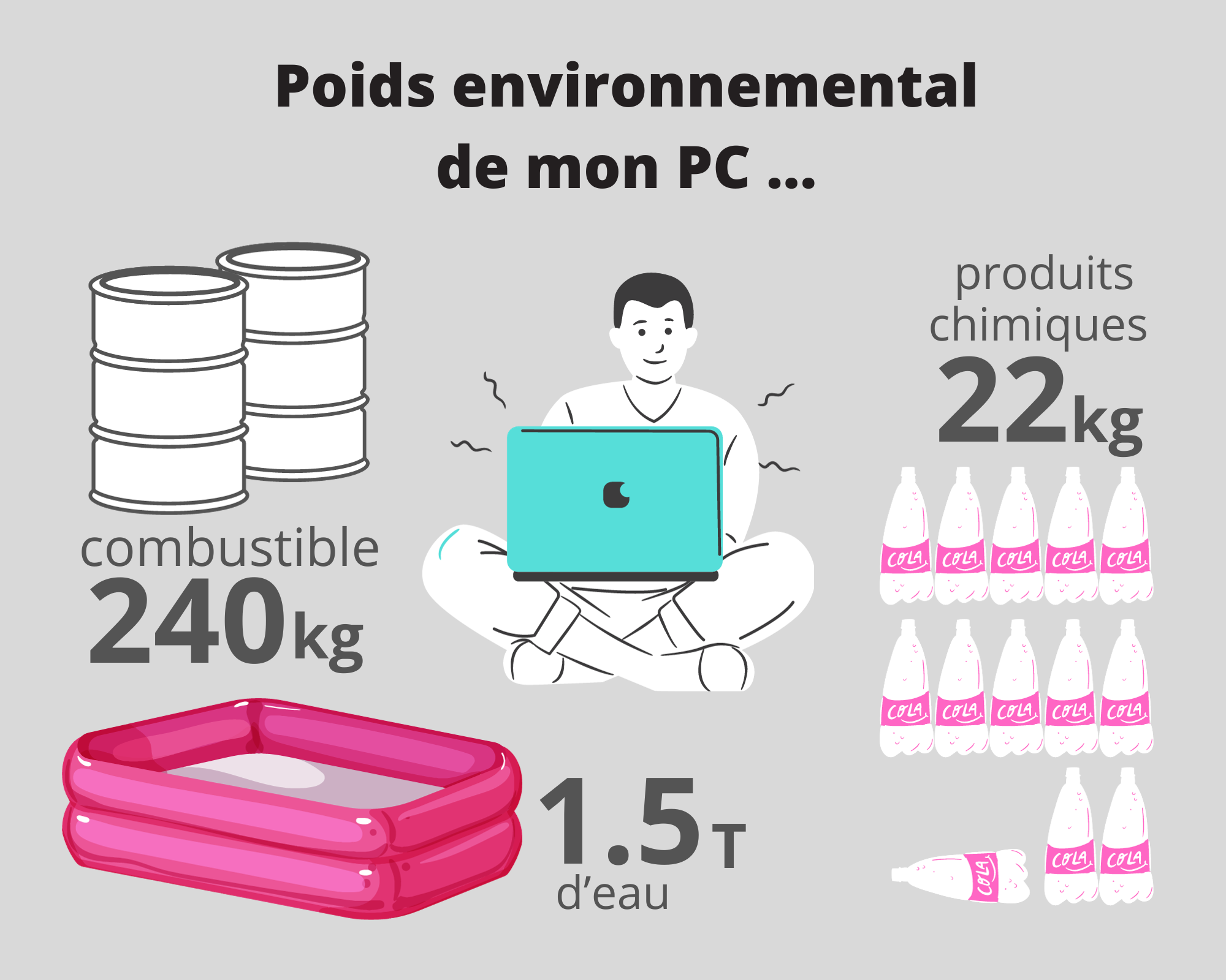 Poids environnemental de mon PC