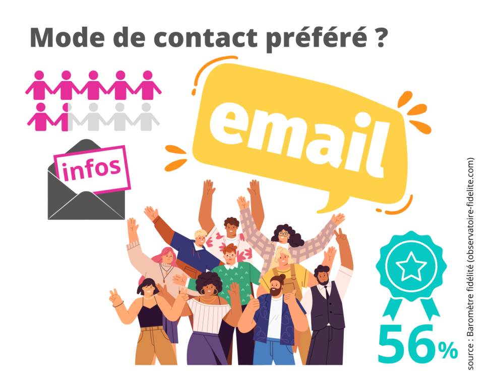 l'email mode de contact préféré des clients 66% pour des info et 56% pour des récompenses