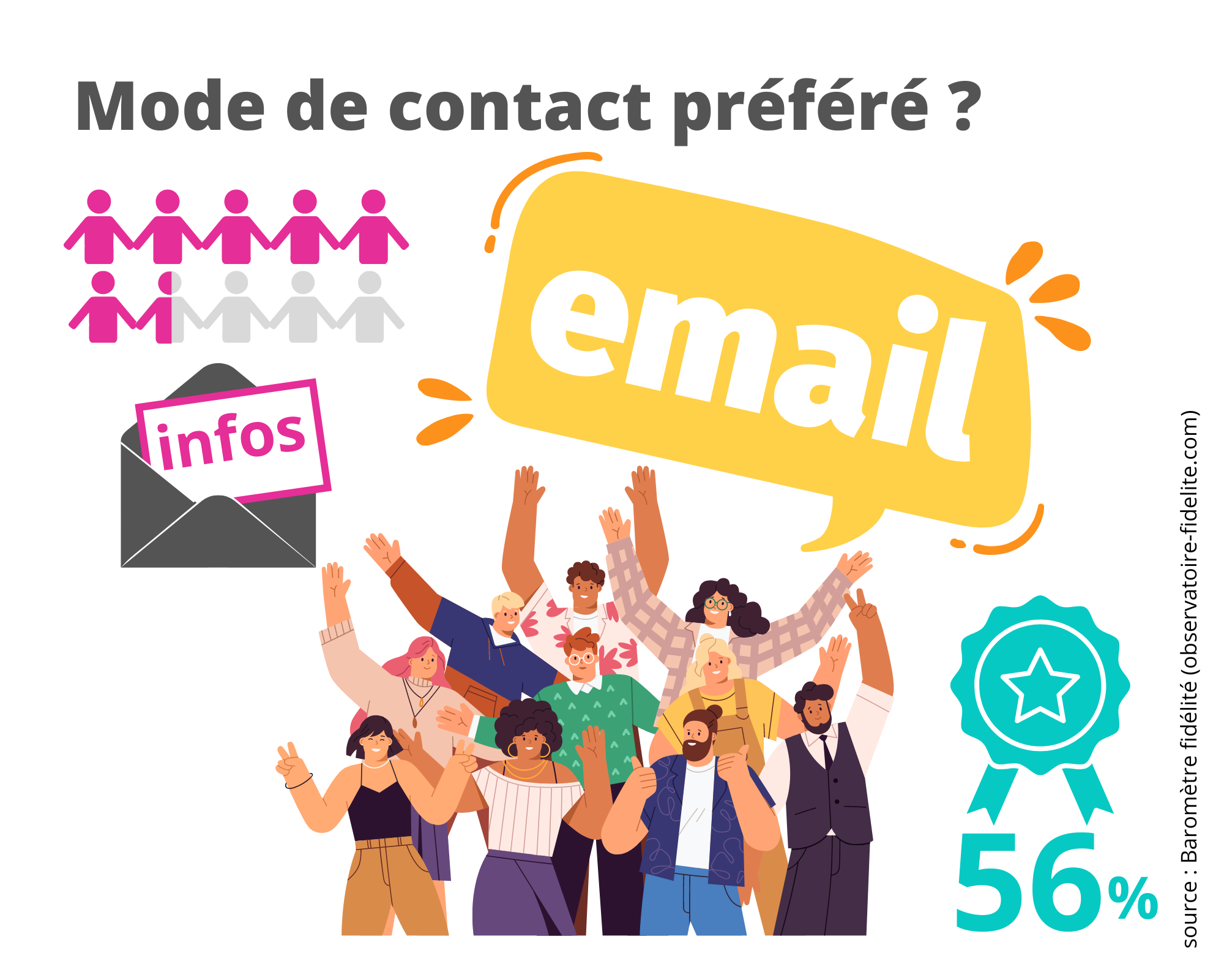 l'email mode de contact préféré des clients 66% pour des info et 56% pour des récompenses