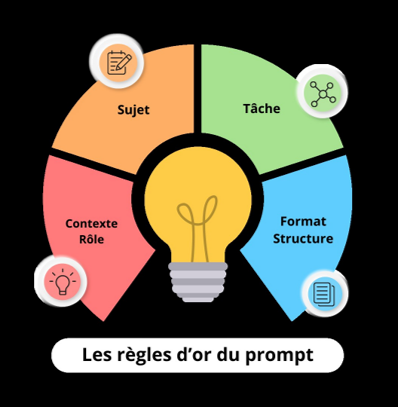 les règles d'or du prompt, contexte, rôle, sujet, tâche, format, structure