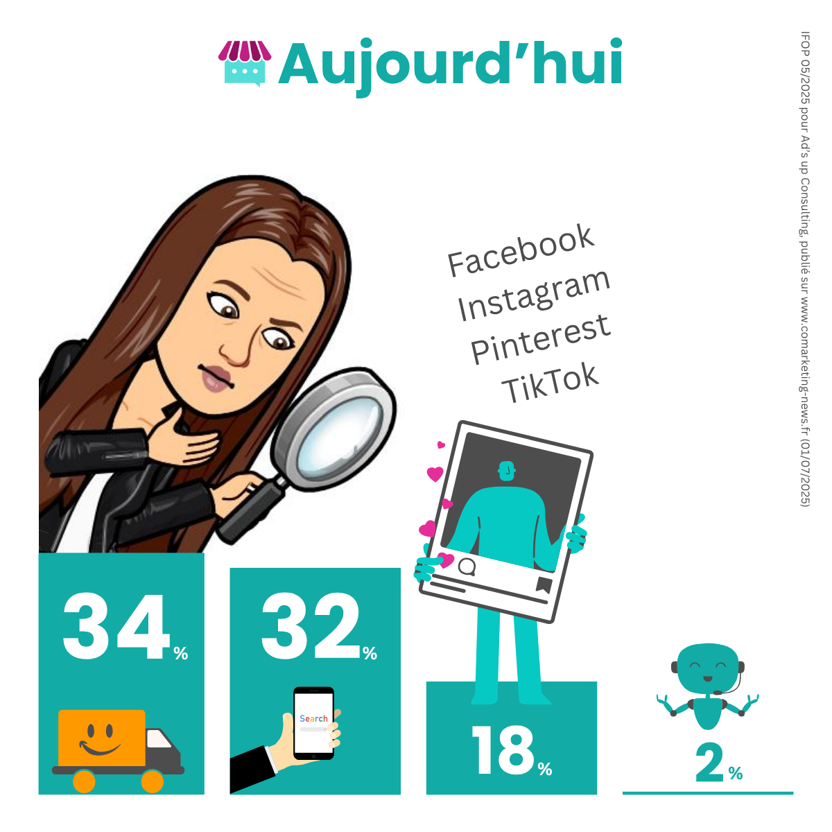 34% 32% 18% facebook Instagram TikTok