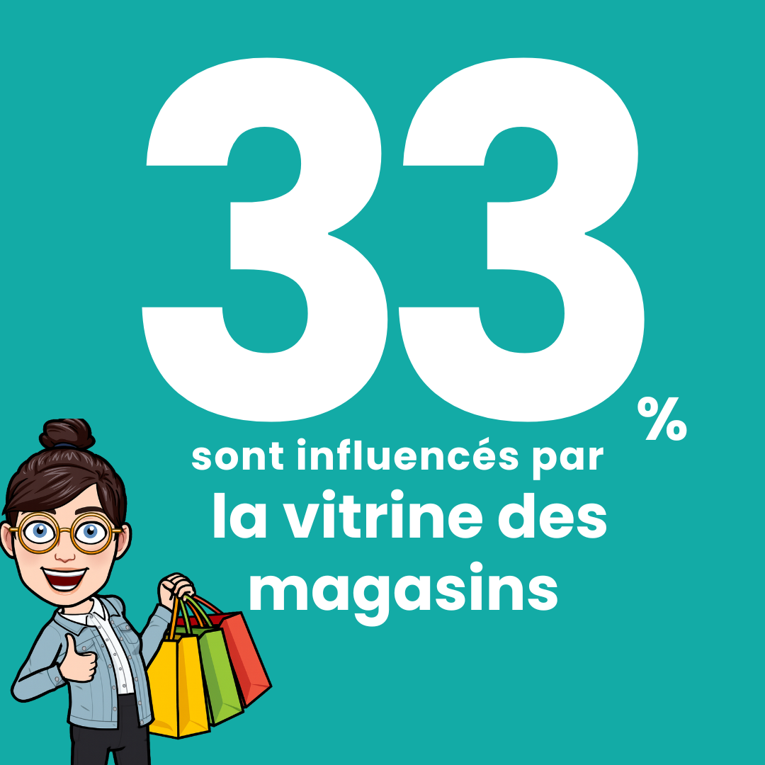 33% sont influencés par la vitrine des magasins