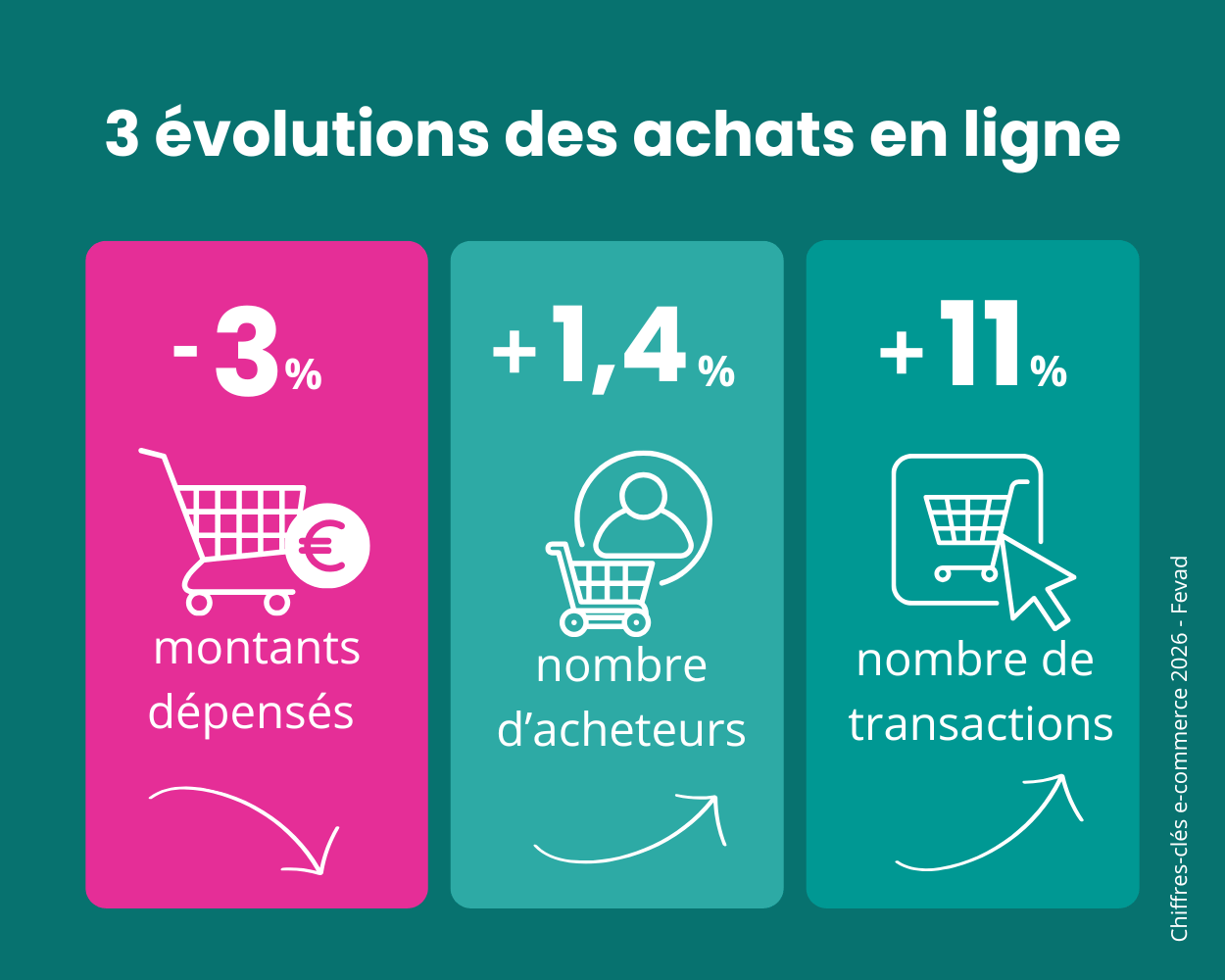 3 évolutions des achats en ligne (montants dépensés :-3% / Nombre d'acheteurs : +1.4%/nombre de transactions : +11%)