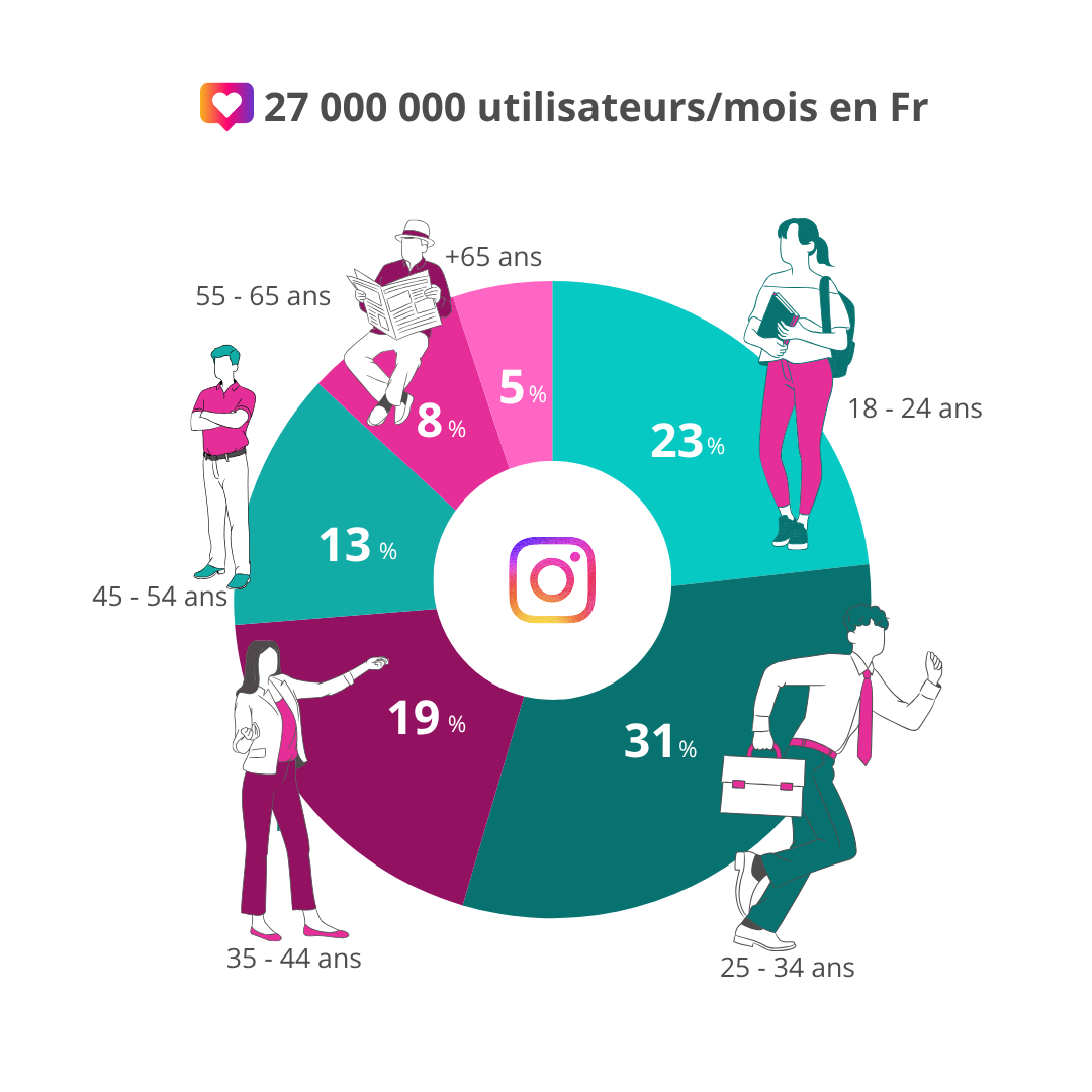 27000000 utilisateurs/mois en Fr (23% : 18-24ans / 31%: 25-34ans/ 19% : 35-44 ans/ 13% :45-54 ans/ 8% : 55-65 ans/ 5% : +65ans)