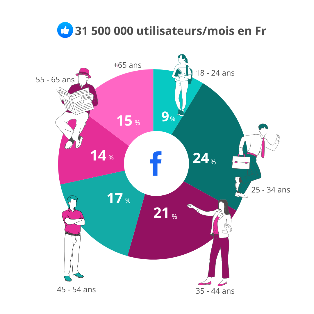 31 500 000 utilisateurs Facebook/mois en Fr ( 9% :18-25 ans / 24% : 25-34 ans / 21% : 35-44 ans/17% :45-54 ans / 14% : 55-64 ans / 15% : +65ans)