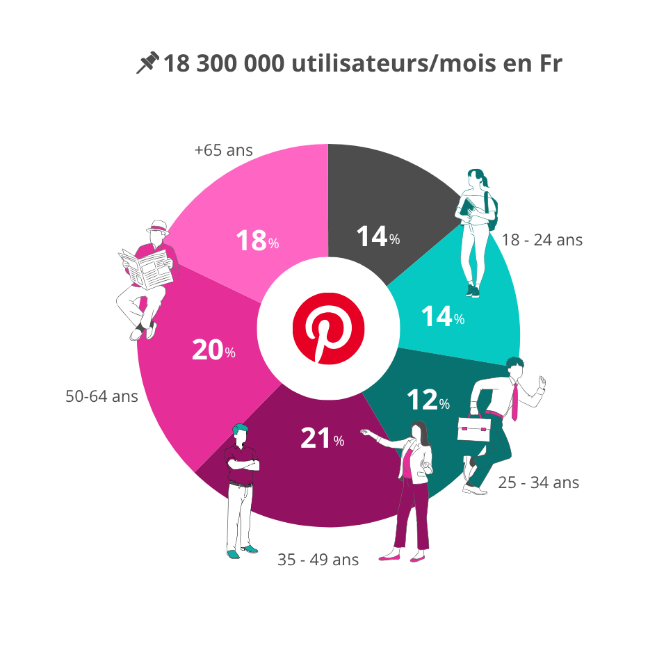 18300000 utilisateurs/mois en Fr ( 14%:-18 ans/14% : 18-24 ans/12% : 25-34 ans/21% : 35-49 ans/ 20% : 50-64 ans / 18% : +65 ans )