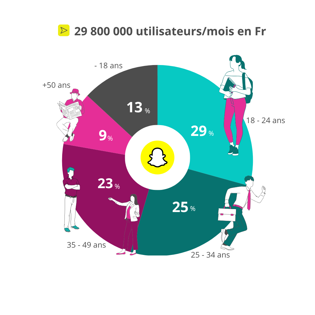 29800000 utilisateurs/mois en Fr ( 13%:-18ans/ 29% : 18-24 ans/ 25% : 25-34 ans/ 23% : 35-49 ans/ 9% : +50 ans)