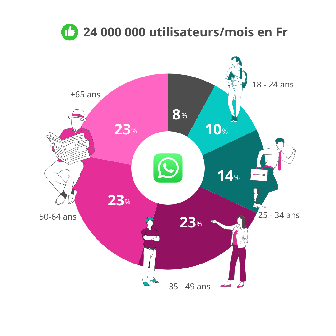 24000000 utilisateurs/mois en Fr (8% : -18 ans/ 10% : 18-24 ans/ 14% : 25-34 ans/ 23% : 35-49 ans/ 23% : 50-64 ans / 23% : +65ans)