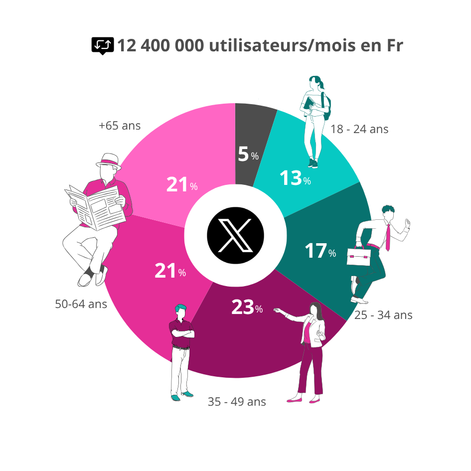 12400000 utilisateurs/mois en Fr (5%: -18 ans/13% : 18-24 ans/17% : 25-34 ans/23% : 35-49 ans/ 21% : 50-64 ans / 21% : +65 ans)