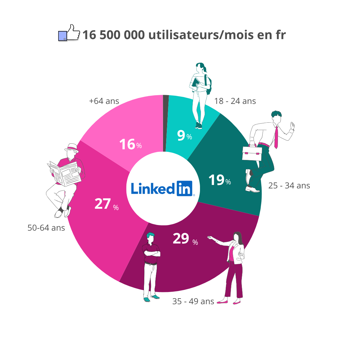 16500000 utilisateurs/mois en Fr (9%: 18-24 ans/19% : 25-34 ans/ 29% : 35-49 ans/ 27% : 50-64 ans/16% : +64 ans)