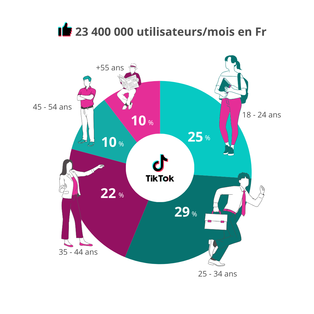 23400000 utilisateurs/mois en Fr (25% : 18-24 ans/29% : 25-34 ans/22% : 35-44ans/10%: 45-54 ans/10% :+55 ans)