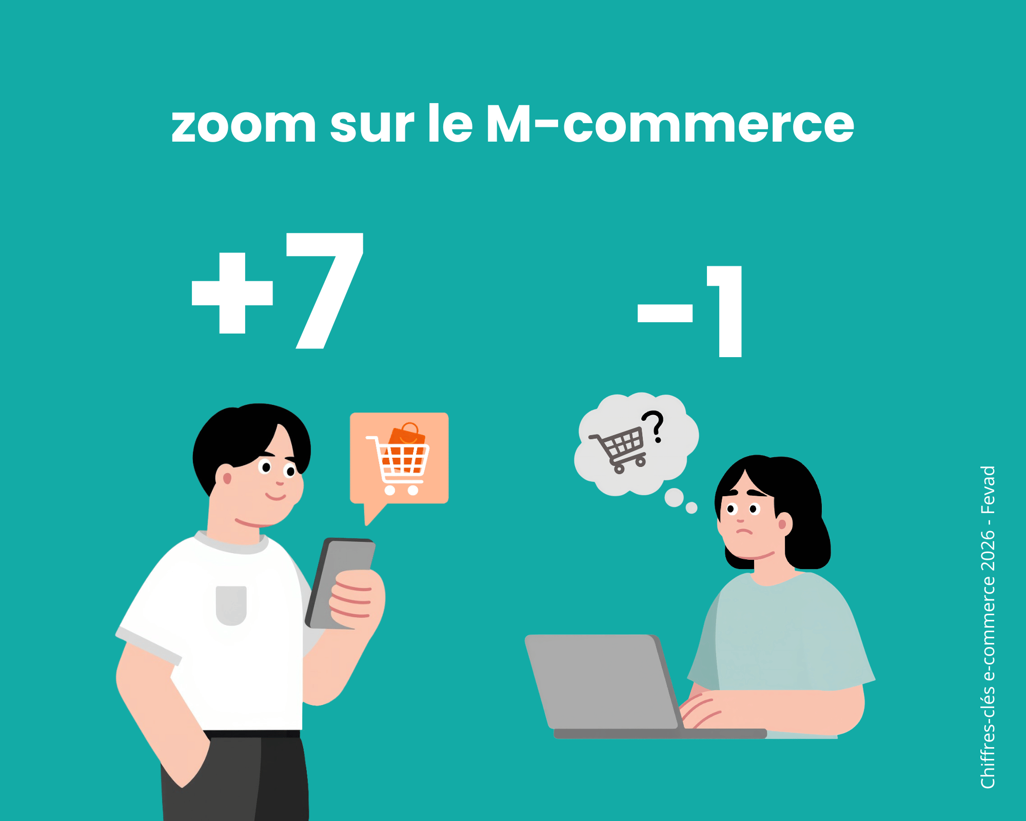 zoom sur le M-commerce (mobile +7 / ordinateur-1)