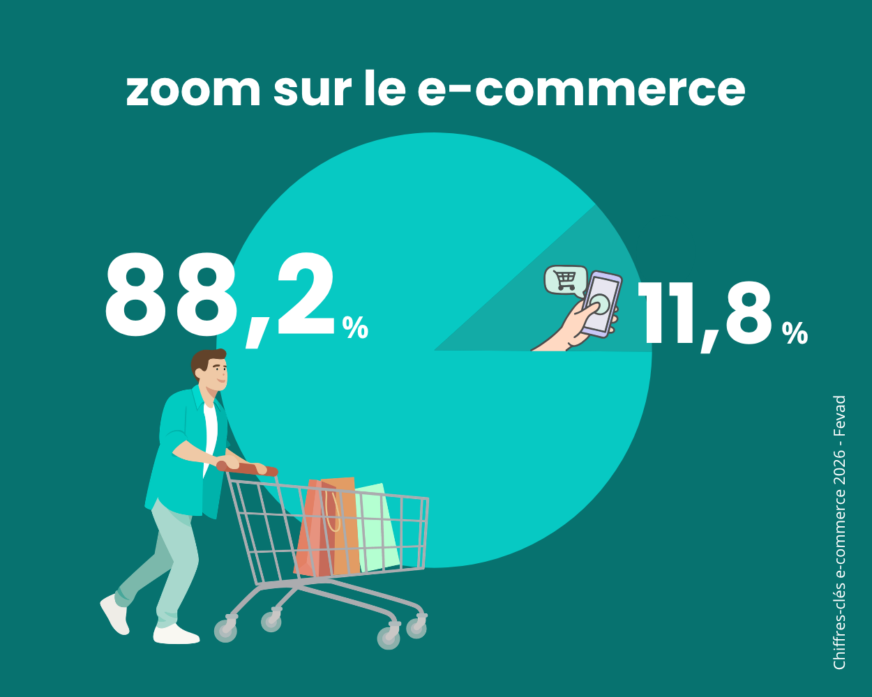 zoom sur le e-commerce ( commerce classique 88.2%, e-commerce 11.8%)